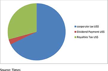 Gold Fields Ghana Is 2012 Best Tax Payer