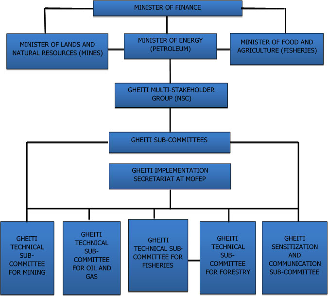 Implementation Structure Implementation Structure
